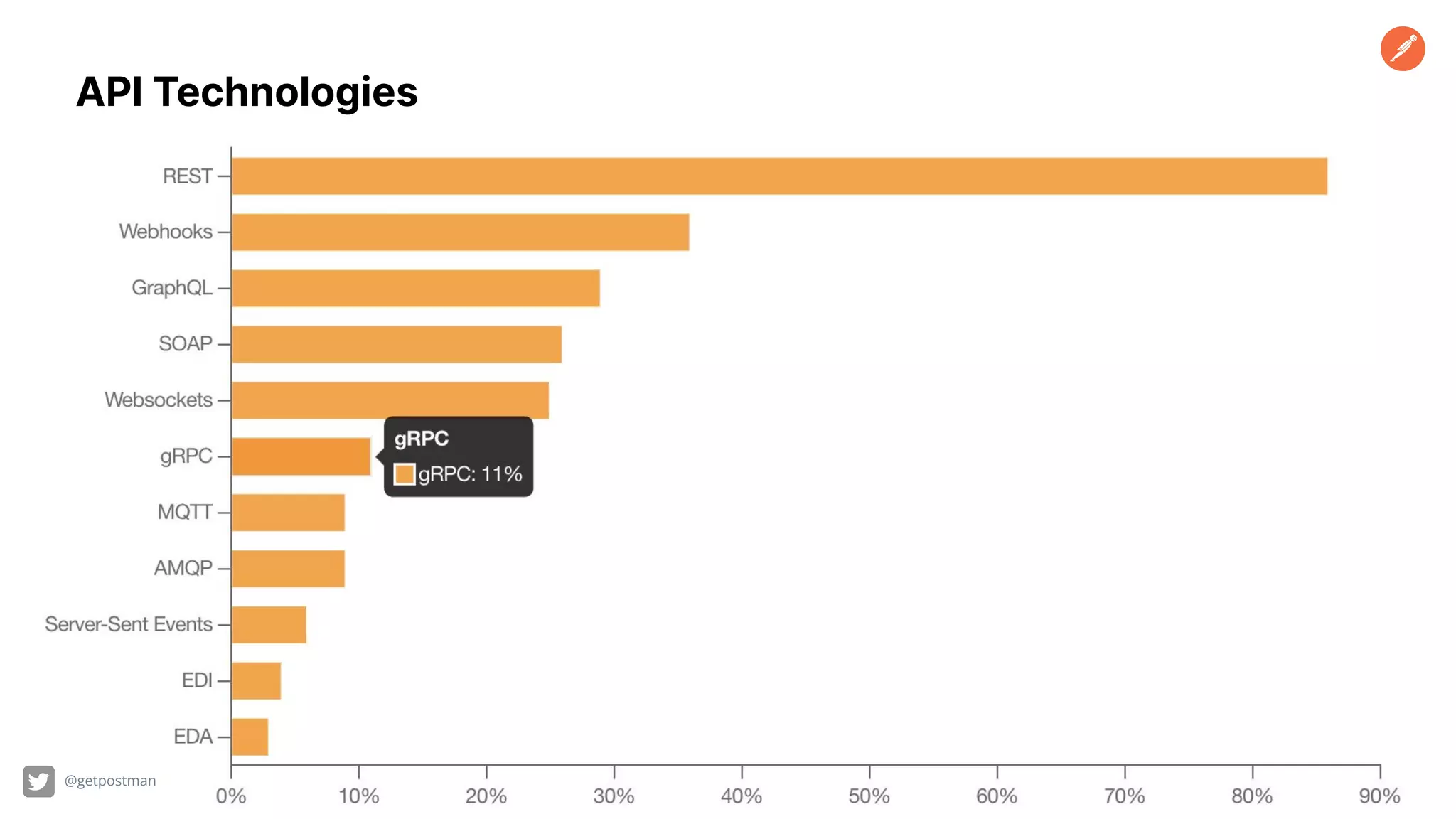 @petuniaGray API Technologies @getpostman 