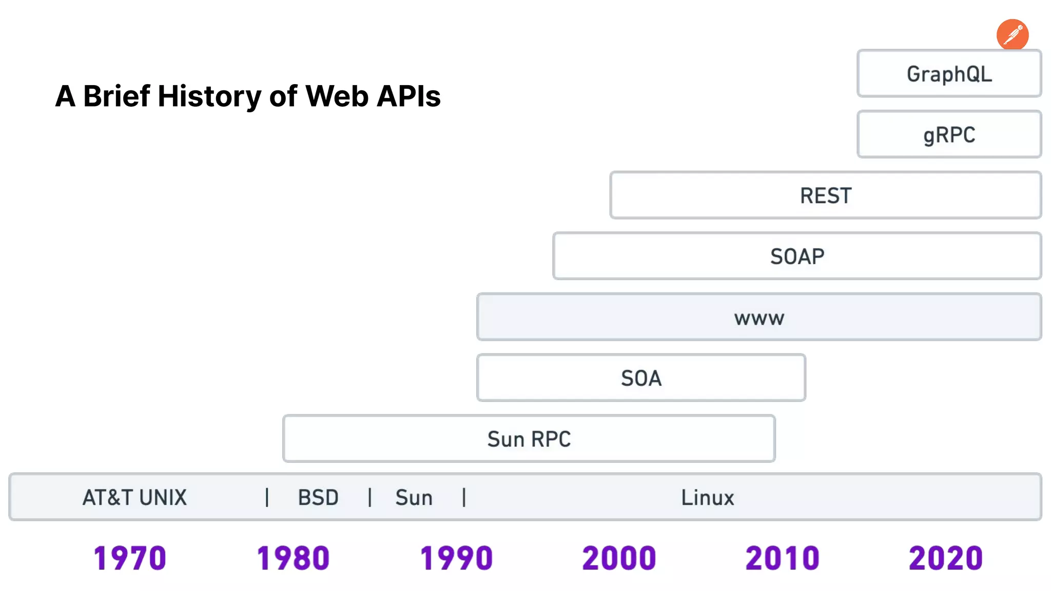 A Brief History of Web APIs 