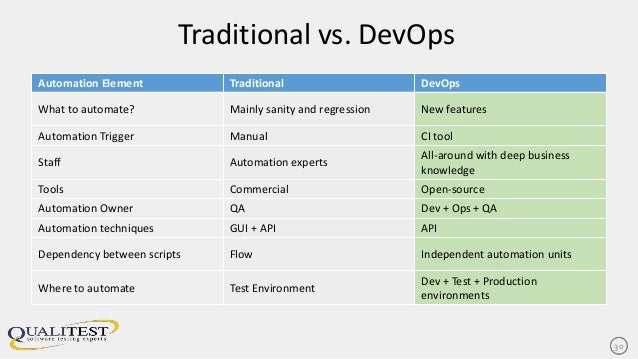test tool orchestration QualiTest  & NFV DevOps Testing
