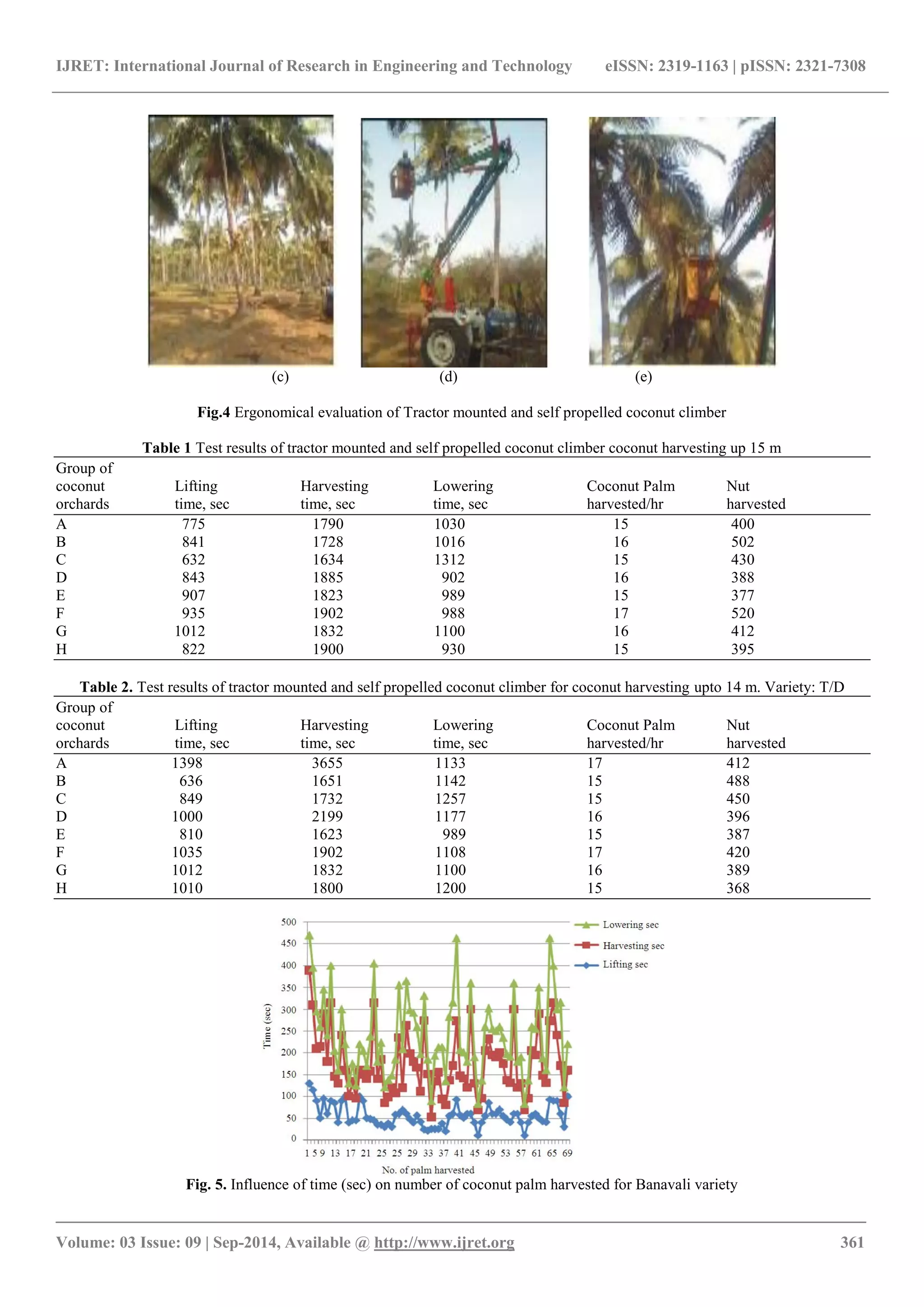 IJRET: International Journal of Research in Engineering and Technology eISSN: 2319-1163 | pISSN: 2321-7308 
_______________________________________________________________________________________ 
Volume: 03 Issue: 09 | Sep-2014, Available @ http://www.ijret.org 361 
(c) (d) (e) Fig.4 Ergonomical evaluation of Tractor mounted and self propelled coconut climber Table 1 Test results of tractor mounted and self propelled coconut climber coconut harvesting up 15 m Group of coconut Lifting Harvesting Lowering Coconut Palm Nut orchards time, sec time, sec time, sec harvested/hr harvested A 775 1790 1030 15 400 B 841 1728 1016 16 502 C 632 1634 1312 15 430 D 843 1885 902 16 388 E 907 1823 989 15 377 F 935 1902 988 17 520 G 1012 1832 1100 16 412 H 822 1900 930 15 395 Table 2. Test results of tractor mounted and self propelled coconut climber for coconut harvesting upto 14 m. Variety: T/D Group of coconut Lifting Harvesting Lowering Coconut Palm Nut orchards time, sec time, sec time, sec harvested/hr harvested A 1398 3655 1133 17 412 B 636 1651 1142 15 488 C 849 1732 1257 15 450 D 1000 2199 1177 16 396 E 810 1623 989 15 387 F 1035 1902 1108 17 420 G 1012 1832 1100 16 389 H 1010 1800 1200 15 368 
Fig. 5. Influence of time (sec) on number of coconut palm harvested for Banavali variety  
