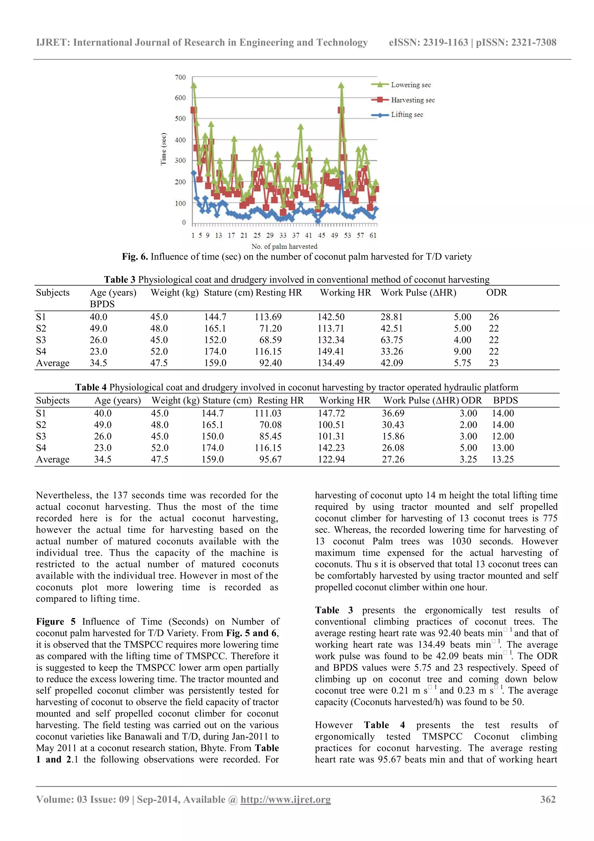 IJRET: International Journal of Research in Engineering and Technology eISSN: 2319-1163 | pISSN: 2321-7308 
_______________________________________________________________________________________ 
Volume: 03 Issue: 09 | Sep-2014, Available @ http://www.ijret.org 362 
Fig. 6. Influence of time (sec) on the number of coconut palm harvested for T/D variety Table 3 Physiological coat and drudgery involved in conventional method of coconut harvesting Subjects Age (years) Weight (kg) Stature (cm) Resting HR Working HR Work Pulse (ΔHR) ODR BPDS S1 40.0 45.0 144.7 113.69 142.50 28.81 5.00 26 S2 49.0 48.0 165.1 71.20 113.71 42.51 5.00 22 S3 26.0 45.0 152.0 68.59 132.34 63.75 4.00 22 S4 23.0 52.0 174.0 116.15 149.41 33.26 9.00 22 Average 34.5 47.5 159.0 92.40 134.49 42.09 5.75 23 Table 4 Physiological coat and drudgery involved in coconut harvesting by tractor operated hydraulic platform Subjects Age (years) Weight (kg) Stature (cm) Resting HR Working HR Work Pulse (ΔHR) ODR BPDS S1 40.0 45.0 144.7 111.03 147.72 36.69 3.00 14.00 S2 49.0 48.0 165.1 70.08 100.51 30.43 2.00 14.00 S3 26.0 45.0 150.0 85.45 101.31 15.86 3.00 12.00 S4 23.0 52.0 174.0 116.15 142.23 26.08 5.00 13.00 Average 34.5 47.5 159.0 95.67 122.94 27.26 3.25 13.25 
Nevertheless, the 137 seconds time was recorded for the actual coconut harvesting. Thus the most of the time recorded here is for the actual coconut harvesting, however the actual time for harvesting based on the actual number of matured coconuts available with the individual tree. Thus the capacity of the machine is restricted to the actual number of matured coconuts available with the individual tree. However in most of the coconuts plot more lowering time is recorded as compared to lifting time. 
Figure 5 Influence of Time (Seconds) on Number of coconut palm harvested for T/D Variety. From Fig. 5 and 6, it is observed that the TMSPCC requires more lowering time as compared with the lifting time of TMSPCC. Therefore it is suggested to keep the TMSPCC lower arm open partially to reduce the excess lowering time. The tractor mounted and self propelled coconut climber was persistently tested for harvesting of coconut to observe the field capacity of tractor mounted and self propelled coconut climber for coconut harvesting. The field testing was carried out on the various coconut varieties like Banawali and T/D, during Jan-2011 to May 2011 at a coconut research station, Bhyte. From Table 1 and 2.1 the following observations were recorded. For harvesting of coconut upto 14 m height the total lifting time required by using tractor mounted and self propelled coconut climber for harvesting of 13 coconut trees is 775 sec. Whereas, the recorded lowering time for harvesting of 13 coconut Palm trees was 1030 seconds. However maximum time expensed for the actual harvesting of coconuts. Thu s it is observed that total 13 coconut trees can be comfortably harvested by using tractor mounted and self propelled coconut climber within one hour. Table 3 presents the ergonomically test results of conventional climbing practices of coconut trees. The average resting heart rate was 92.40 beats min1 and that of working heart rate was 134.49 beats min1. The average work pulse was found to be 42.09 beats min1. The ODR and BPDS values were 5.75 and 23 respectively. Speed of climbing up on coconut tree and coming down below coconut tree were 0.21 m s1 and 0.23 m s1. The average capacity (Coconuts harvested/h) was found to be 50. 
However Table 4 presents the test results of ergonomically tested TMSPCC Coconut climbing practices for coconut harvesting. The average resting heart rate was 95.67 beats min and that of working heart  