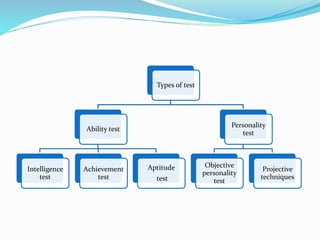 Types of test
Ability test
Intelligence
test
Achievement
test
Aptitude
test
Personality
test
Objective
personality
test
Projective
techniques
 