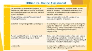 Offline vs. Online Assessment
Sl. No.
Offline Exams Online Exams
1. The assessment is done by pen and paper or
OMR(optical mark reading), done in a computer
lab without Internet access, but there is a local
network available.
A powerful online exams or e-testing system is 100%
secure. It runs with a safe exam browser that locks
examiners’ screens to show only the exam on the
operating system used.
2. A long and tiring process of conducting and
evaluating the exams.
A User can access the test with a unique id and
password, irrespective of location.
3. Cost of ink from printing and the cost of paper No cost of paper, pen, ink, manpower in evaluating the
paper, etc. It becomes easier for institutes to conduct
weekly, monthly, online exams and measure the class
performance, student performance in each
subject/course.
4. There is a slight difference in timing for each
candidate while collecting answer sheets
Online exam software controls the whole exam process
from conducting exams to the evaluation process. It
brings efficiency to the exam process. The probability of
errors in the evaluation and results is very less
5. Less security As compared to traditional pen and paper based exam,
security is far better in every aspect.
 