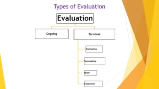 Types of Evaluation
Evaluation
Ongoing Terminal
Formative
Summative
Brief
Extensive
 