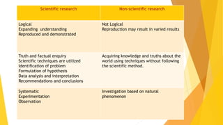 Scientific research Non-scientific research
Logical
Expanding understanding
Reproduced and demonstrated
Not Logical
Reproduction may result in varied results
Truth and factual enquiry
Scientific techniques are utilized
Identification of problem
Formulation of hypothesis
Data analysis and interpretation
Recommendations and conclusions
Acquiring knowledge and truths about the
world using techniques without following
the scientific method.
Systematic
Experimentation
Observation
Investigation based on natural
phenomenon
 