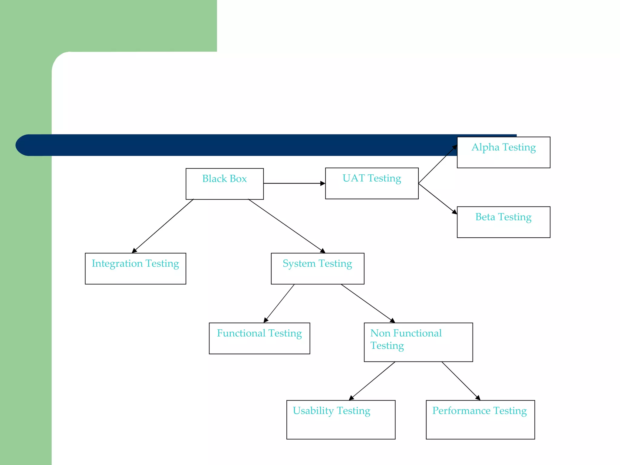 Black Box System Testing Integration Testing UAT Testing Alpha Testing Beta Testing Functional Testing Usability Testing Non Functional Testing Performance Testing 