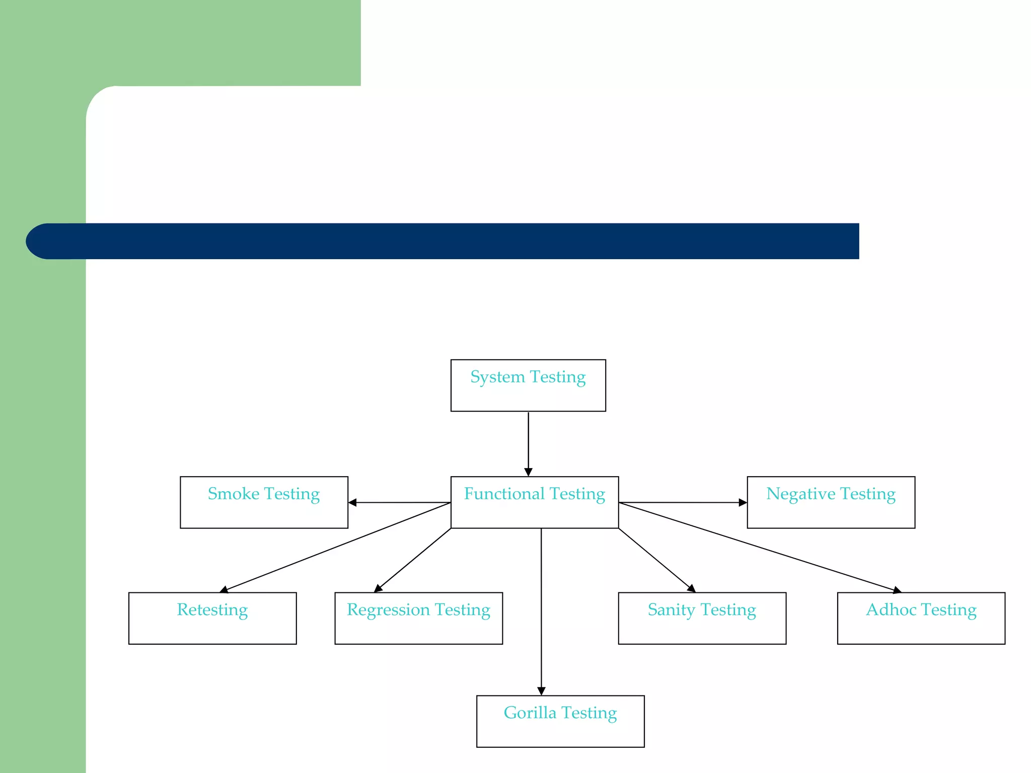 Functional Testing System Testing Smoke Testing Regression Testing Sanity Testing Adhoc Testing Retesting Gorilla Testing Negative Testing 