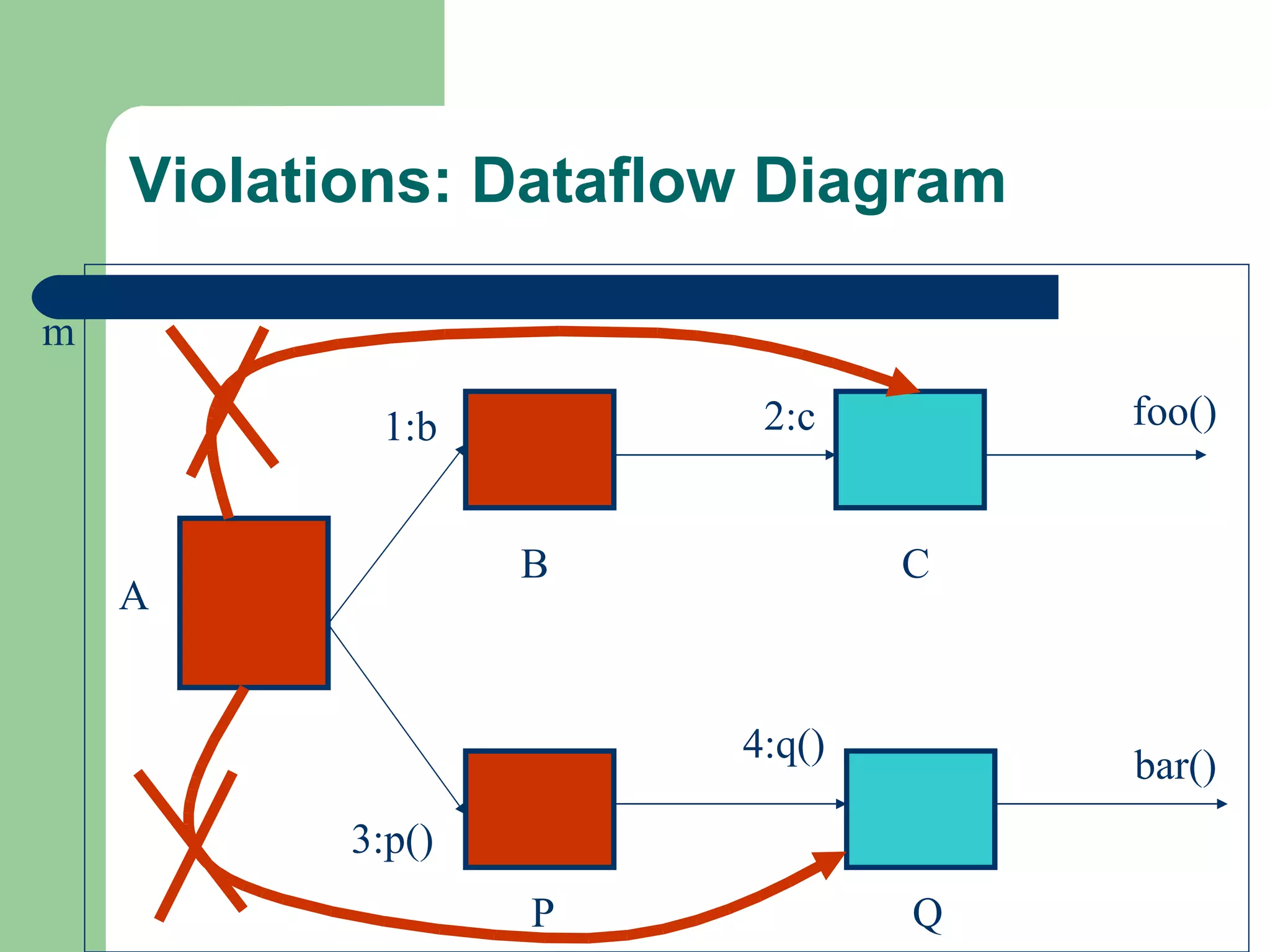 Violations: Dataflow Diagram A B C 1:b 2:c P Q 3:p() 4:q() foo() bar() m 