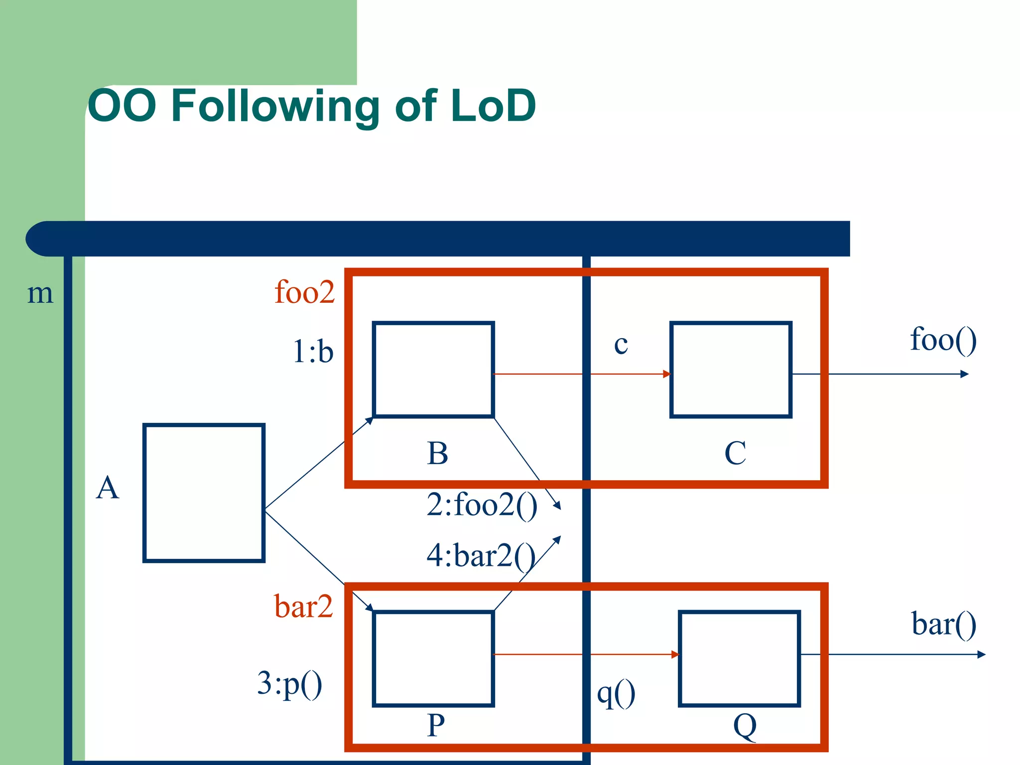 OO Following of LoD A B C 1:b c P Q 3:p() q() foo() bar() m 2:foo2() 4:bar2() foo2 bar2 