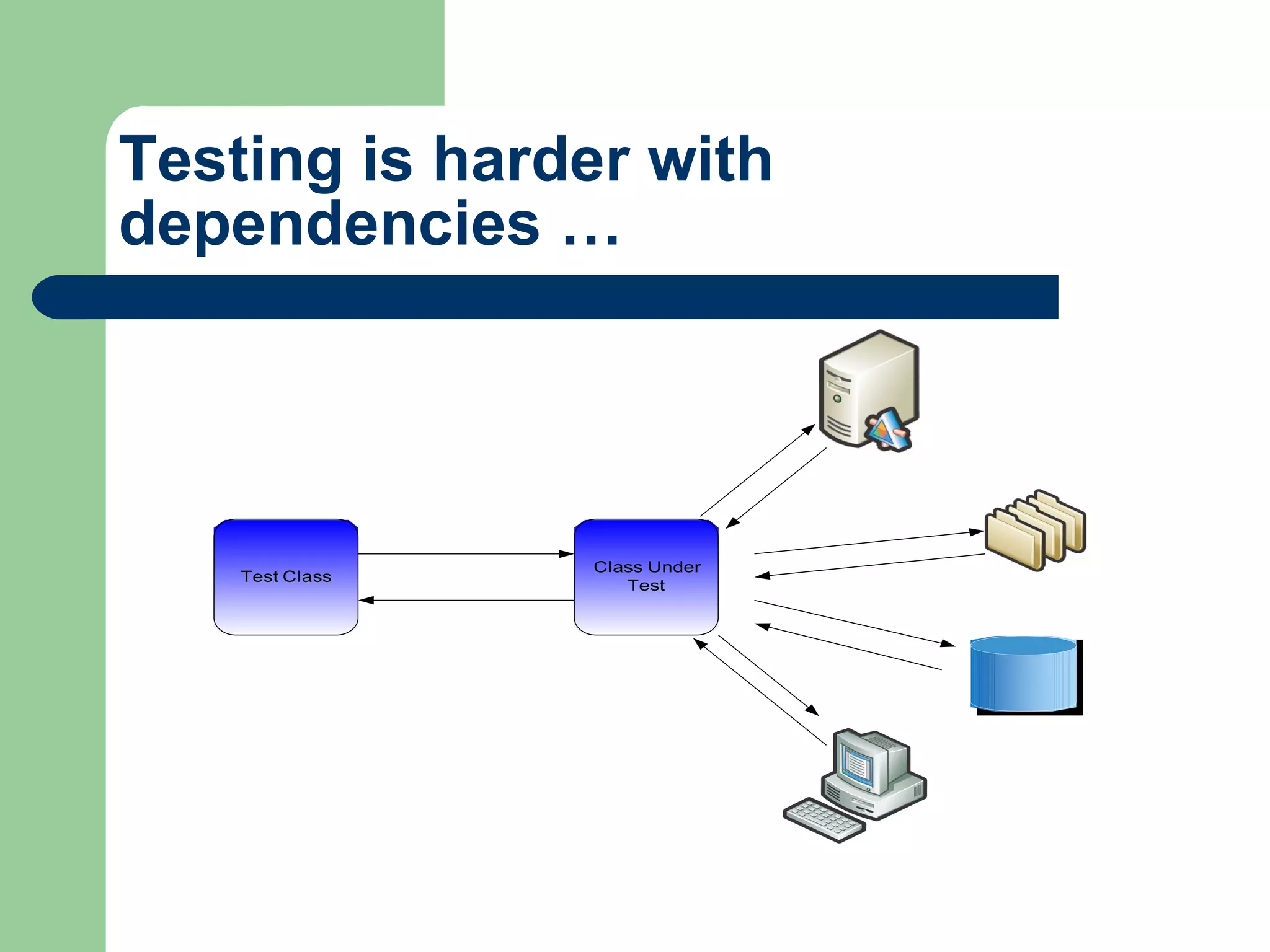 Testing is harder with dependencies … 