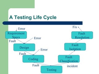 A Testing Life Cycle Requirement Specs Design Coding Testing Fault  Resolution Fault Isolation Fault Classification Error Fault Fault Fault Error Error incident Fix 