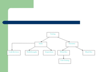Testing Walkthroughs Code Reviews Static Dynamic Inspections White Box Black Box Unit Testing 