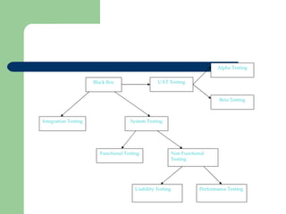 Black Box System Testing Integration Testing UAT Testing Alpha Testing Beta Testing Functional Testing Usability Testing Non Functional Testing Performance Testing 