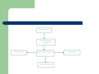 Non Functional Testing System Testing Load Testing Volume Testing Stress testing Performance Testing 