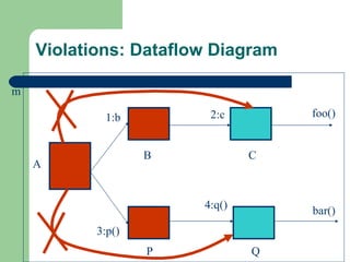 Violations: Dataflow Diagram A B C 1:b 2:c P Q 3:p() 4:q() foo() bar() m 