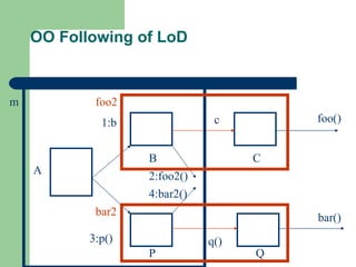 OO Following of LoD A B C 1:b c P Q 3:p() q() foo() bar() m 2:foo2() 4:bar2() foo2 bar2 