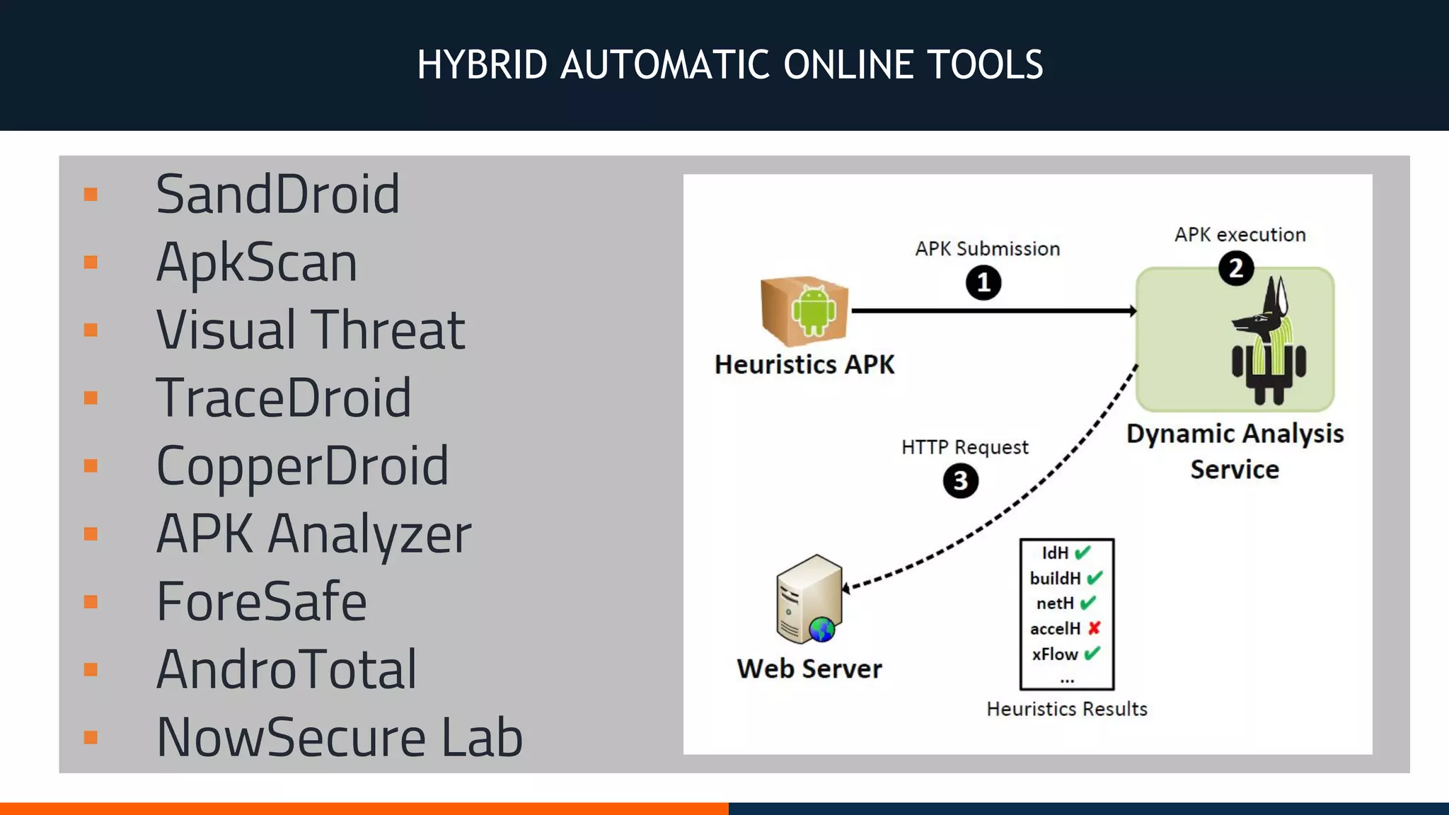HYBRID AUTOMATIC ONLINE TOOLS
▪ SandDroid
▪ ApkScan
▪ Visual Threat
▪ TraceDroid
▪ CopperDroid
▪ APK Analyzer
▪ ForeSafe
▪ AndroTotal
▪ NowSecure Lab
 