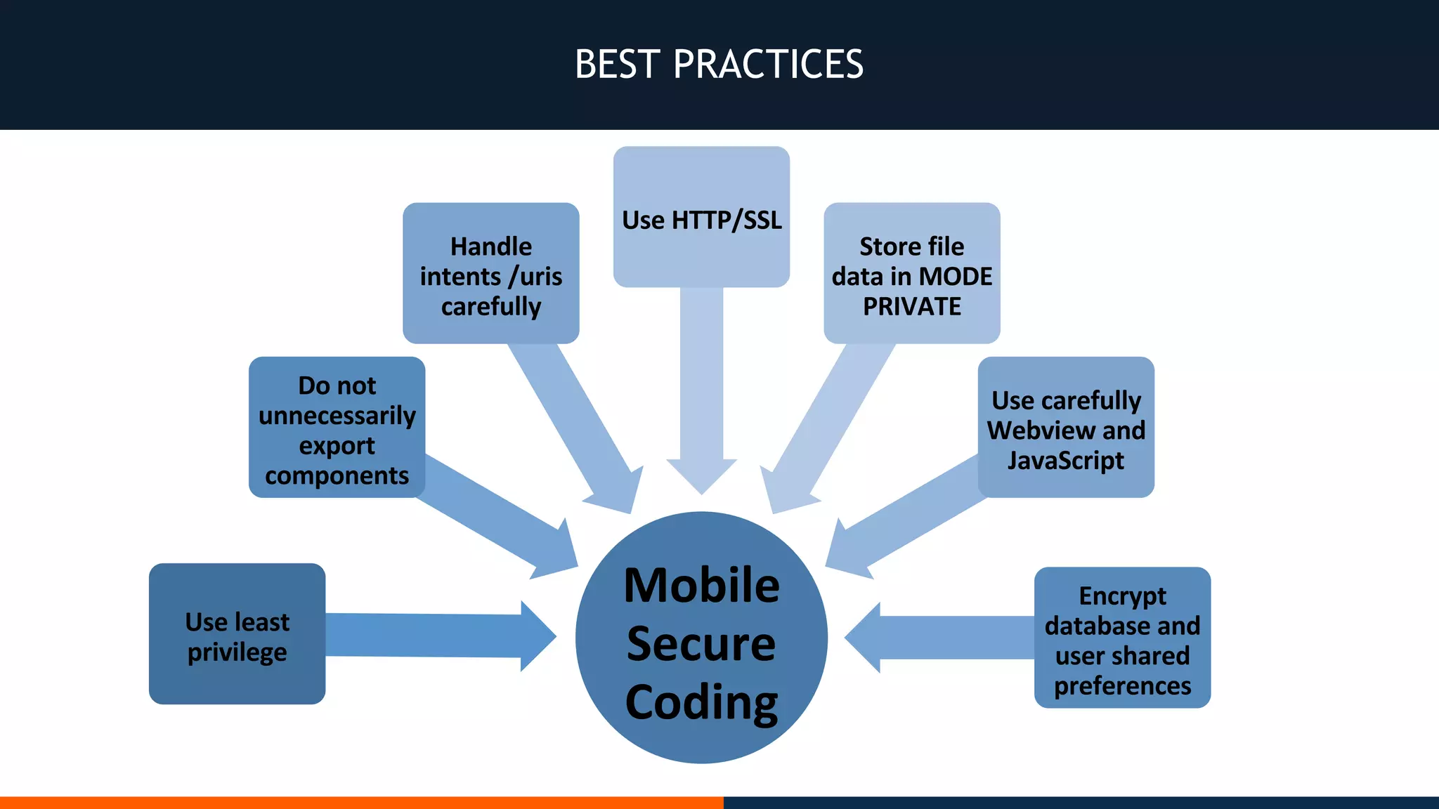 BEST PRACTICES
 