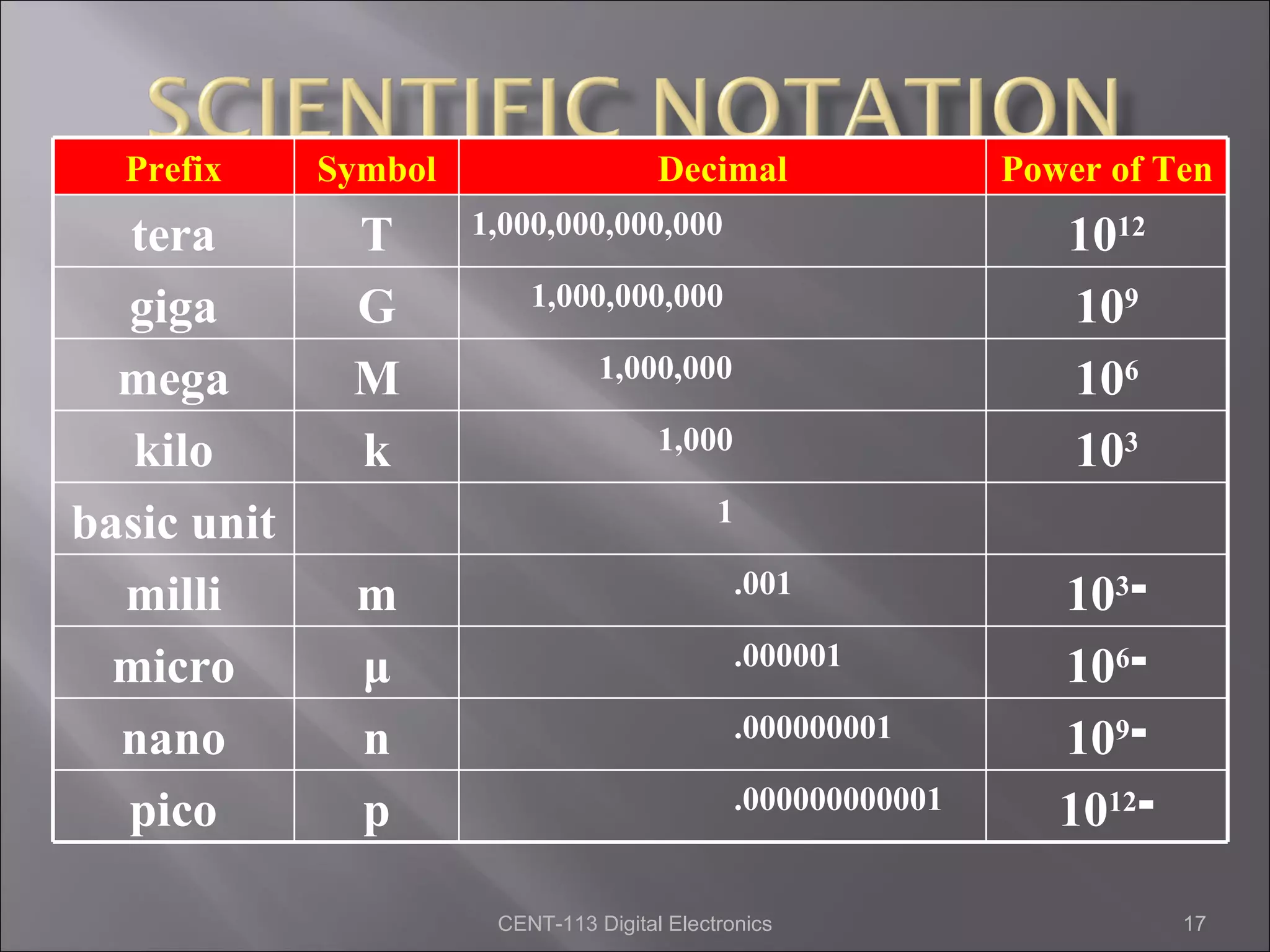 Prefix     Symbol                    Decimal                   Power of Ten
  tera        T       1,000,000,000,000                             1012
  giga        G           1,000,000,000                             109
  mega        M                  1,000,000                          106
   kilo       k                        1,000                        103
basic unit                                   1

  milli       m                                  .001               103‫־‬
  micro       μ                                  .000001            106‫־‬
  nano        n                                  .000000001         109‫־‬
  pico        p                                  .000000000001      1012‫־‬

                       CENT-113 Digital Electronics                         17
 