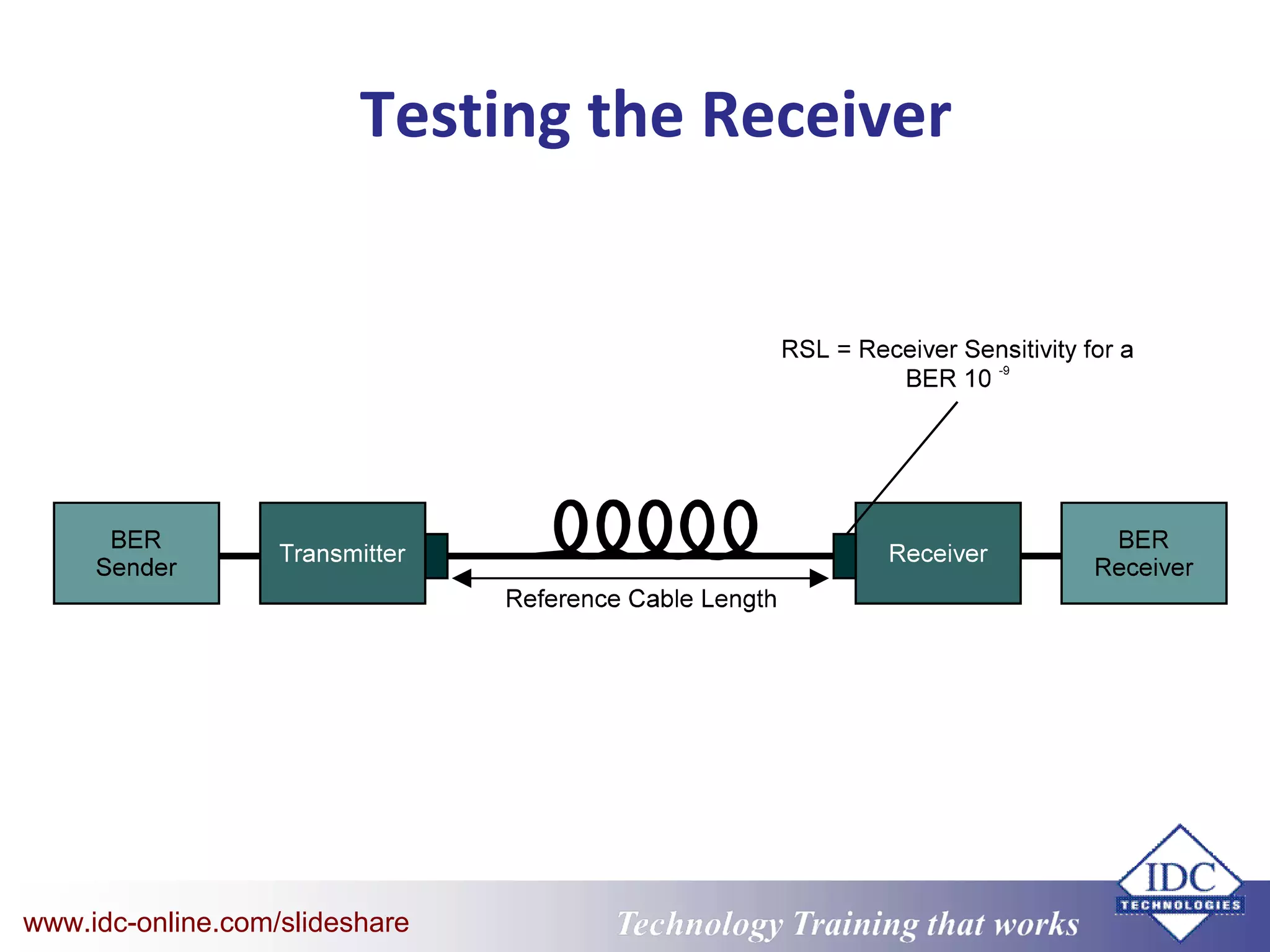 Technology Training that WorksTechnology Training that Workswww.idc-online.com/slideshare
Testing the Receiver
 