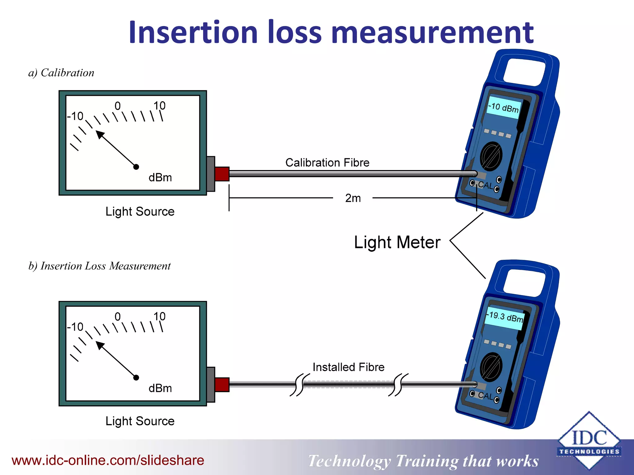 Technology Training that WorksTechnology Training that Workswww.idc-online.com/slideshare
Insertion loss measurement
 