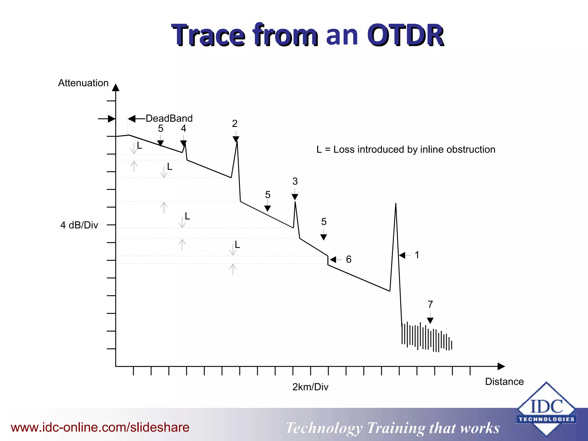 Technology Training that WorksTechnology Training that Workswww.idc-online.com/slideshare
Trace fromTrace from an OTDROTDR
4 dB/Div
2km/Div
DeadBand
L
L
L
L
5 4 2
5
5
6 1
7
3
L = Loss introduced by inline obstruction
Distance
Attenuation
 