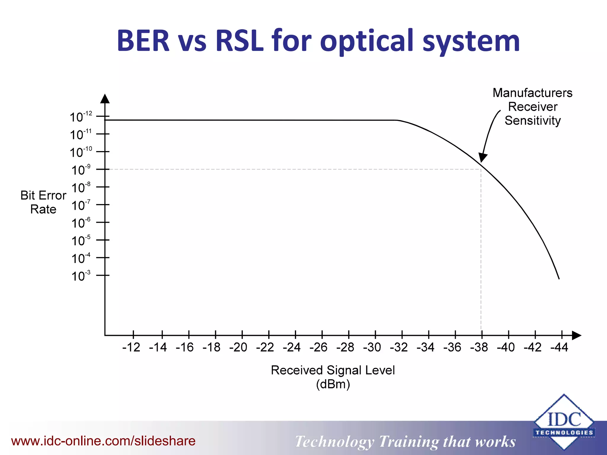 Technology Training that WorksTechnology Training that Workswww.idc-online.com/slideshare
BER vs RSL for optical system
 