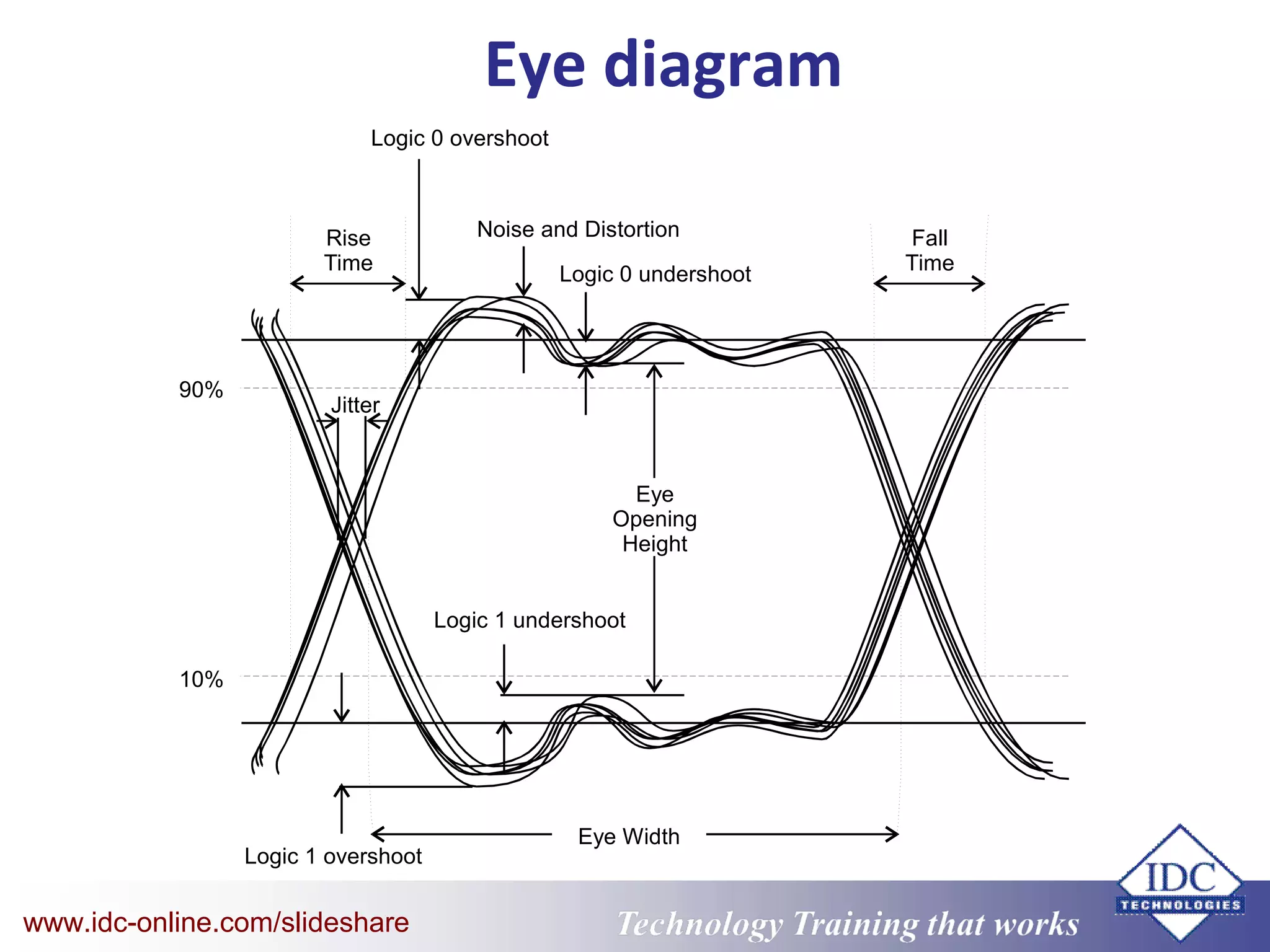 Technology Training that WorksTechnology Training that Workswww.idc-online.com/slideshare
Eye diagram
Logic 1 overshoot
Logic 0 overshoot
Logic 1 undershoot
Logic 0 undershoot
Eye Width
10%
90%
Eye
Opening
Height
Rise
Time
Fall
Time
Noise and Distortion
Jitter
 