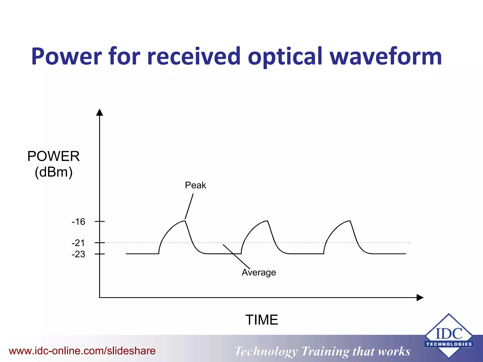 Technology Training that WorksTechnology Training that Workswww.idc-online.com/slideshare
Power for received optical waveform
POWER
(dBm)
TIME
Peak
Average
-16
-21
-23
 