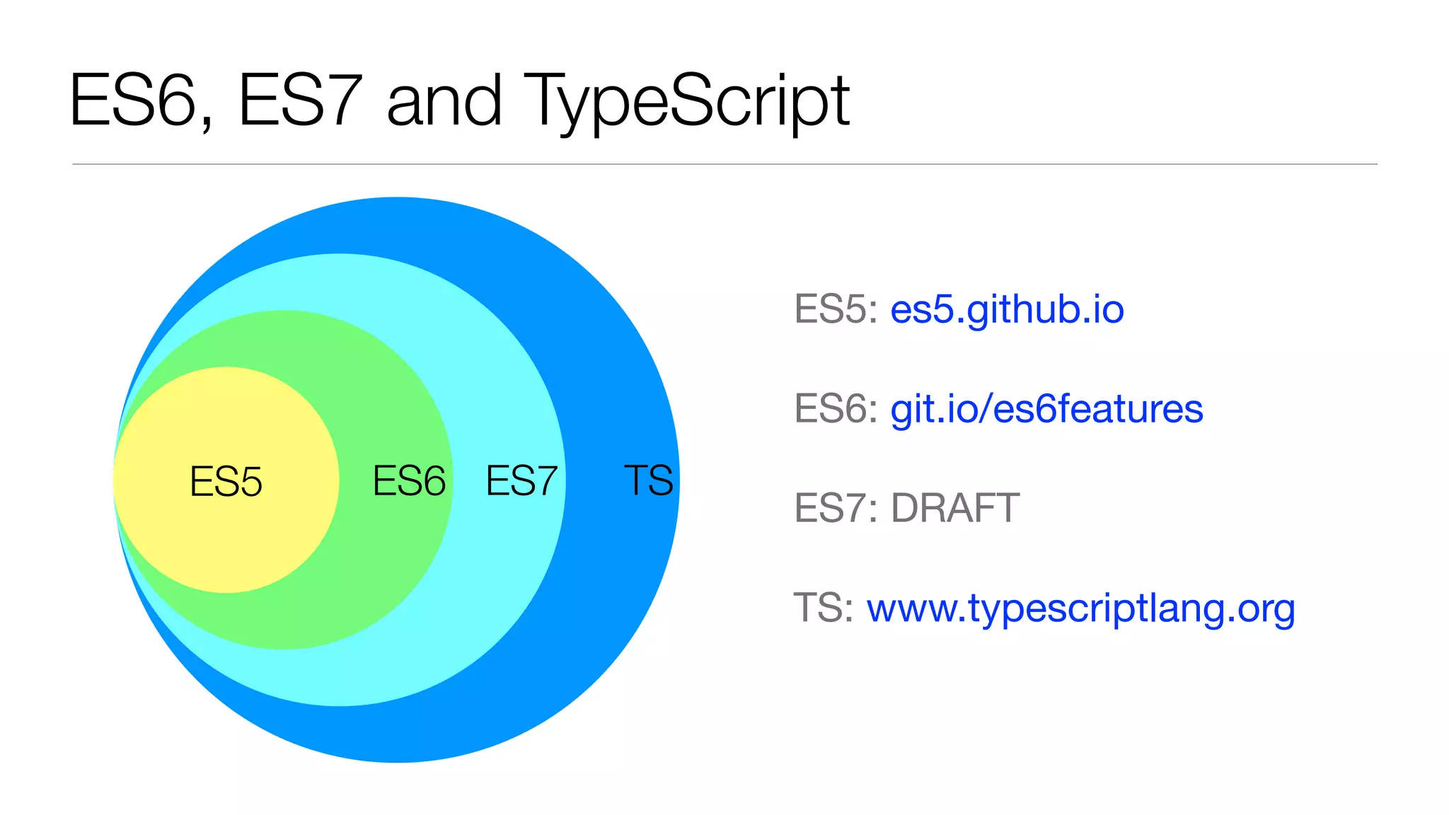 ES6, ES7 and TypeScript TSES7ES6ES5 ES5: es5.github.io ES6: git.io/es6features ES7: DRAFT TS: www.typescriptlang.org 