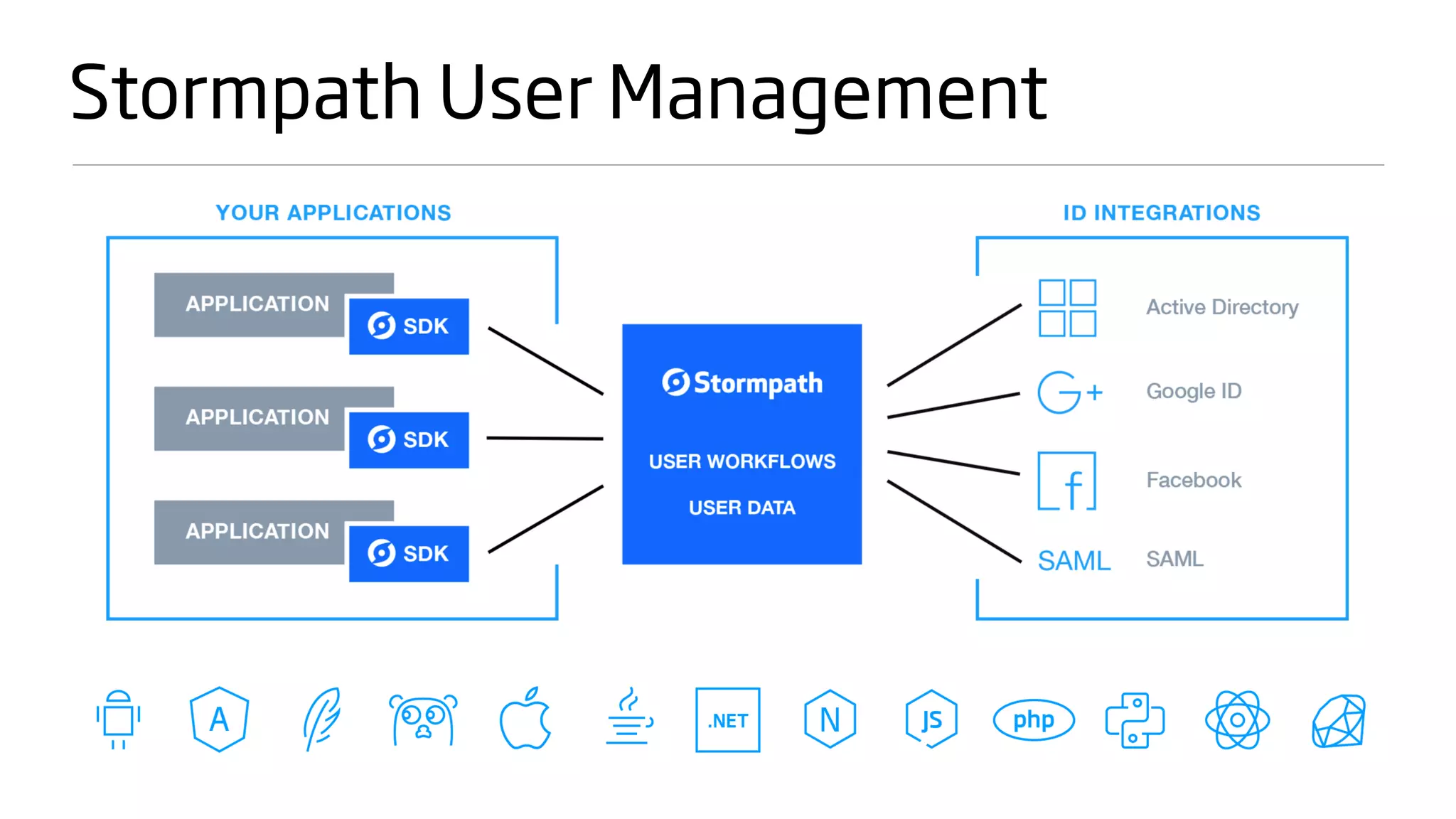 Stormpath User Management
 
