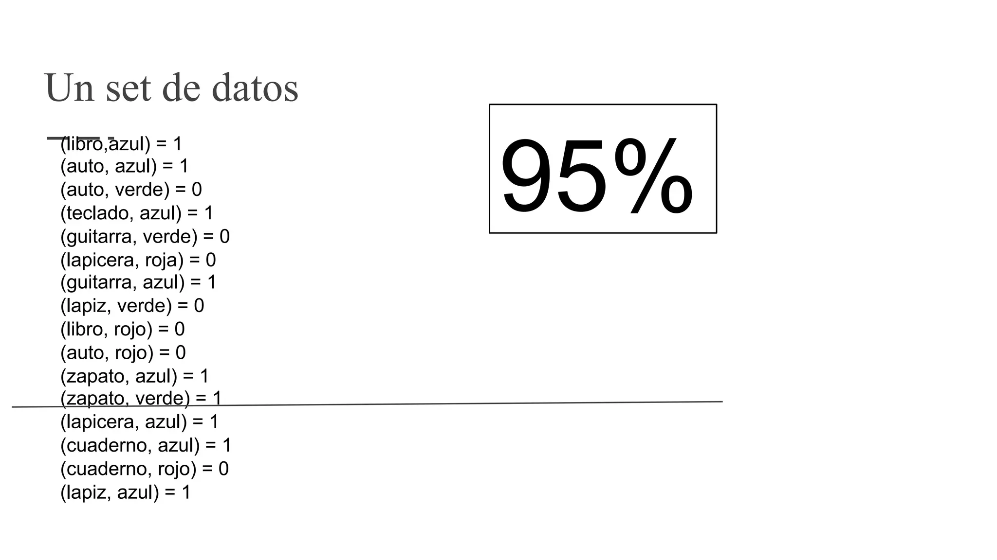 Un set de datos
(libro,azul) = 1
(auto, azul) = 1
(auto, verde) = 0
(teclado, azul) = 1
(guitarra, verde) = 0
(lapicera, roja) = 0
(guitarra, azul) = 1
(lapiz, verde) = 0
(libro, rojo) = 0
(auto, rojo) = 0
(zapato, azul) = 1
(zapato, verde) = 1
(lapicera, azul) = 1
(cuaderno, azul) = 1
(cuaderno, rojo) = 0
(lapiz, azul) = 1
95%
 