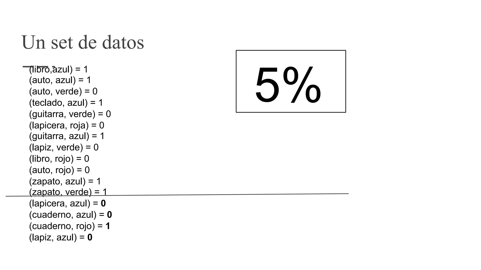Un set de datos
(libro,azul) = 1
(auto, azul) = 1
(auto, verde) = 0
(teclado, azul) = 1
(guitarra, verde) = 0
(lapicera, roja) = 0
(guitarra, azul) = 1
(lapiz, verde) = 0
(libro, rojo) = 0
(auto, rojo) = 0
(zapato, azul) = 1
(zapato, verde) = 1
(lapicera, azul) = 0
(cuaderno, azul) = 0
(cuaderno, rojo) = 1
(lapiz, azul) = 0
5%
 