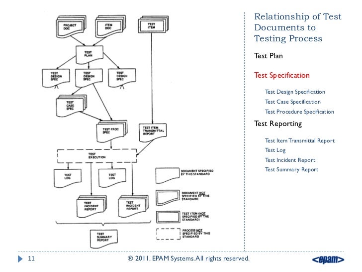 Testing artifacts test cases