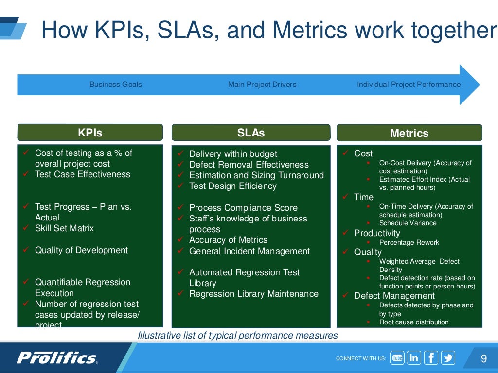 Testing as a Managed Service using SLAs and KPIs