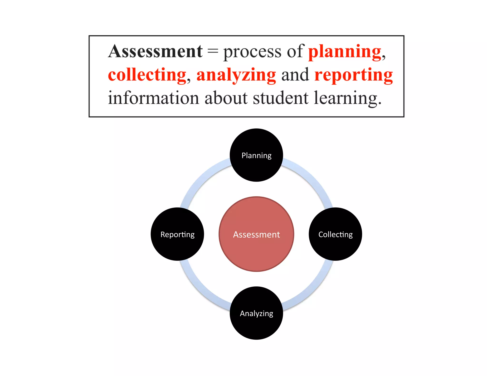 deﬁniGon: Classroom Assessment 


                   Planning 




      ReporGng    Assessment    CollecGng 




                   Analyzing 
 