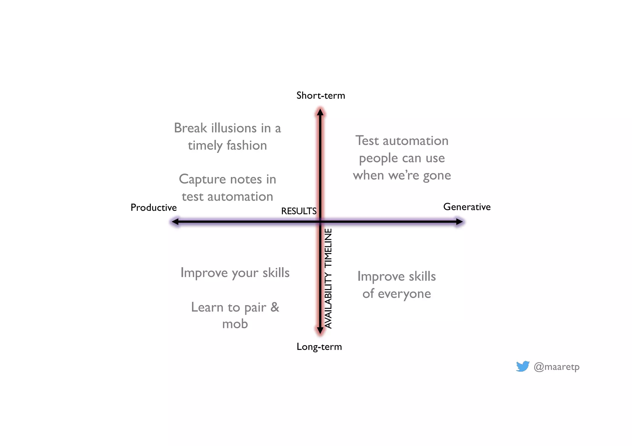 @maaretp
Short-term
Long-term
AVAILABILITY
TIMELINE
Productive Generative
RESULTS
Break illusions in a
timely fashion
Capture notes in
test automation
Test automation
people can use
when we’re gone
Improve skills
of everyone
Improve your skills
Learn to pair &
mob
 