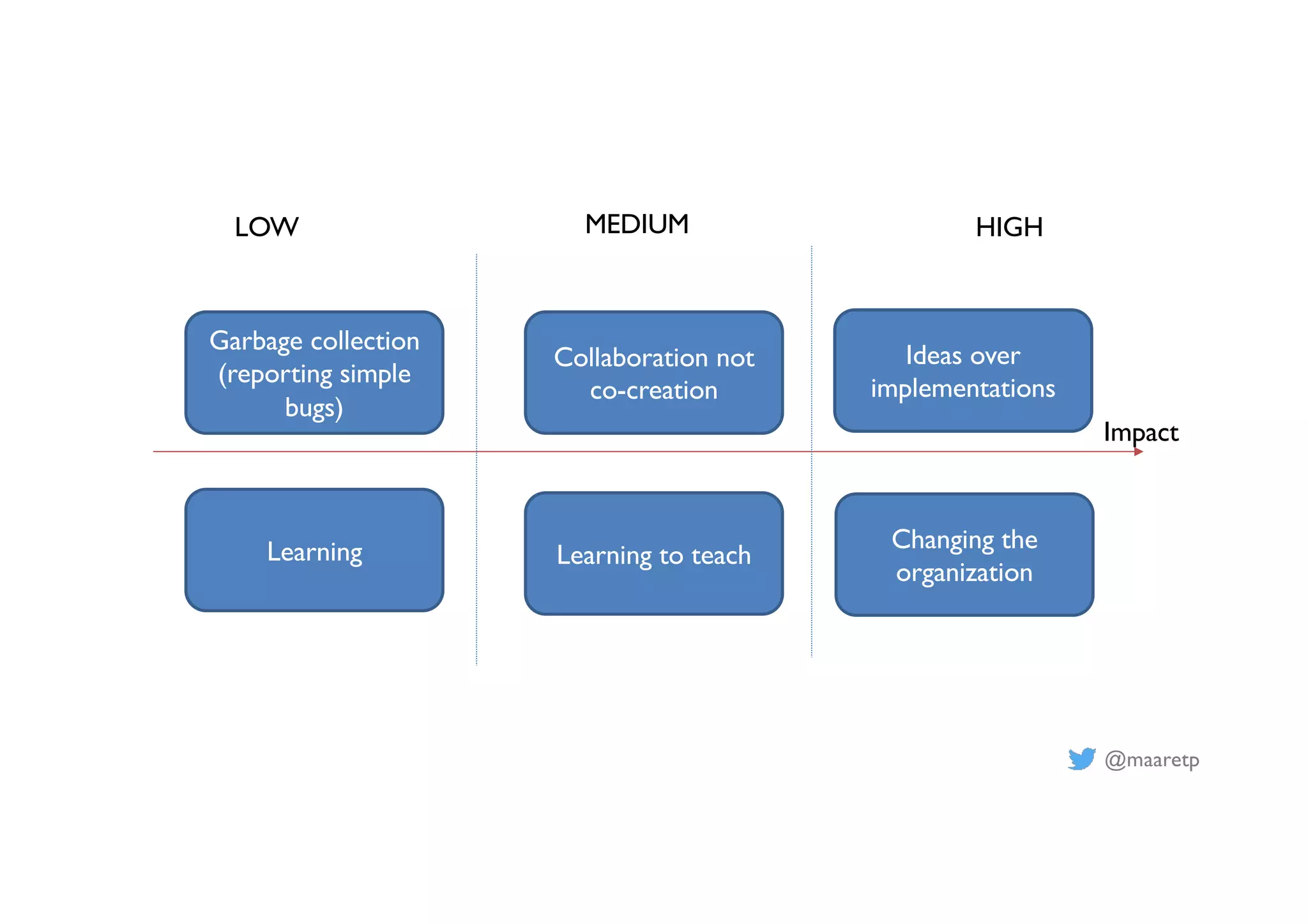 @maaretp
LOW HIGH
MEDIUM
Impact
Garbage collection
(reporting simple
bugs)
Changing the
organization
Learning Learning to teach
Collaboration not
co-creation
Ideas over
implementations
 