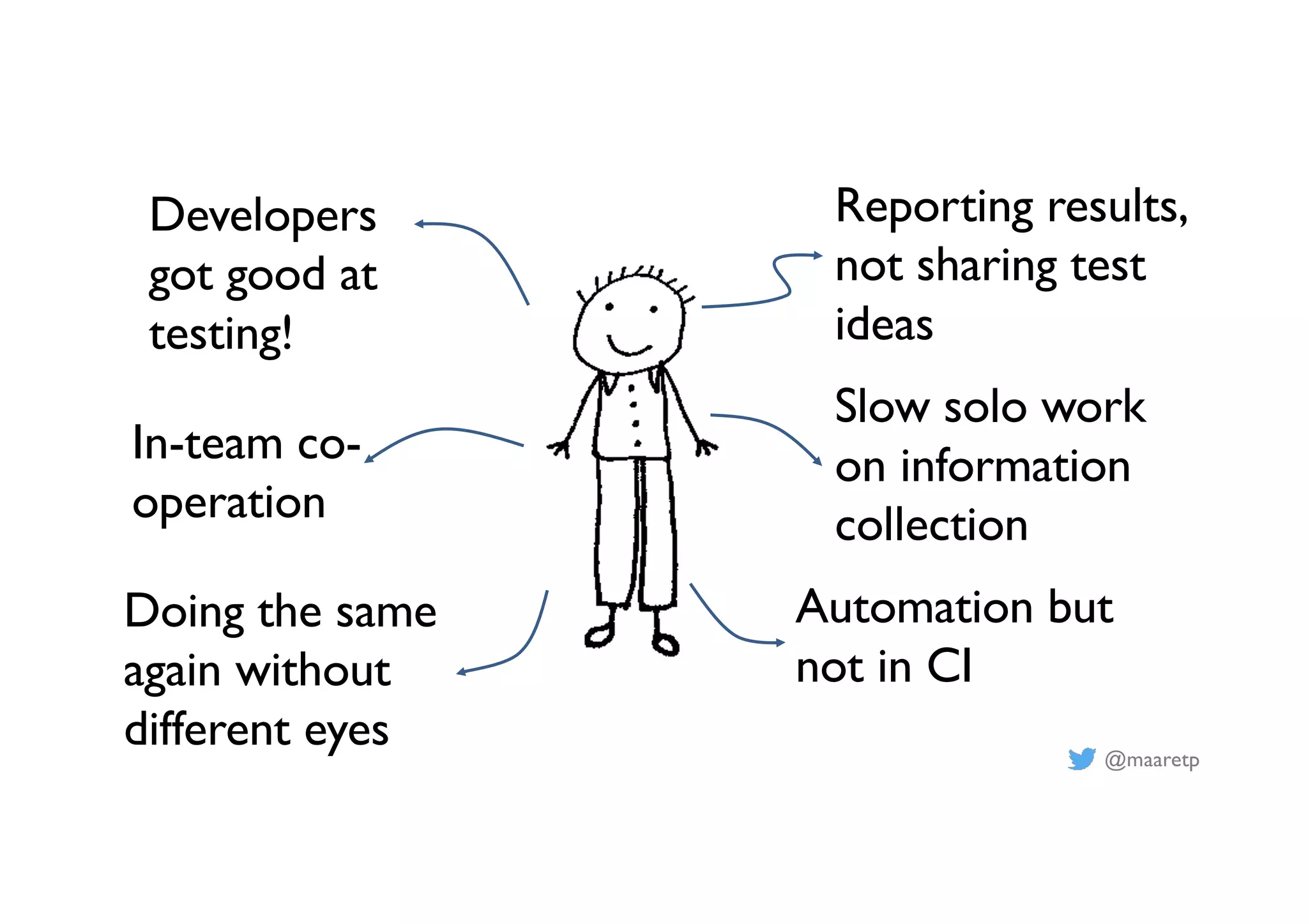 @maaretp
Developers
got good at
testing!
Doing the same
again without
different eyes
In-team co-
operation
Reporting results,
not sharing test
ideas
Slow solo work
on information
collection
Automation but
not in CI
 