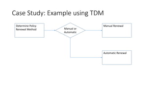 Case Study: Example using TDM
Determine Policy
Renewal Method
Manual Renewal
Automatic Renewal
Manual or
Automatic
 