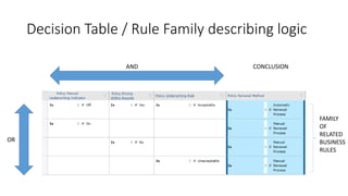 Decision Table / Rule Family describing logic
AND
OR
FAMILY
OF
RELATED
BUSINESS
RULES
CONCLUSION
 