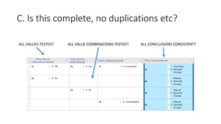 C. Is this complete, no duplications etc?
ALL VALUES TESTED? ALL VALUE COMBINATIONS TESTED? ALL CONCLUSIONS CONSISTENT?
 