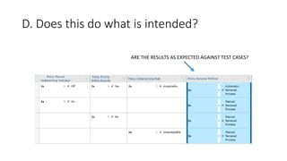 D. Does this do what is intended?
ARE THE RESULTS AS EXPECTED AGAINST TEST CASES?
 