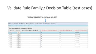 Validate Rule Family / Decision Table (test cases)
TEST CASES CREATED, CUSTOMISED, ETC
 
