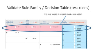 Validate Rule Family / Decision Table (test cases)
TEST CASE SHOWN IN DECISION TABLE / RULE FAMILY
 