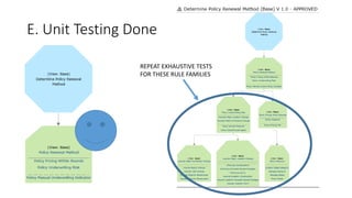 E. Unit Testing Done
REPEAT EXHAUSTIVE TESTS
FOR THESE RULE FAMILIES
 