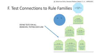 F. Test Connections to Rule Families
DEFINE TESTS FOR ALL
BRANCHES, TESTING EACH LINK
 