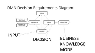 DMN Decision Requirements Diagram
DECISION BUSINESS
KNOWLEDGE
MODEL
INPUT
 