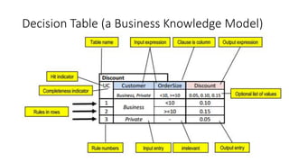 Decision Table (a Business Knowledge Model)
 