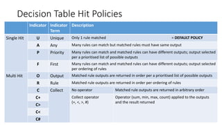 Decision Table Hit Policies
Indicator Indicator
Term
Description
Single Hit U Unique Only 1 rule matched = DEFAULT POLICY
A Any Many rules can match but matched rules must have same output
P Priority Many rules can match and matched rules can have different outputs; output selected
per a prioritised list of possible outputs
F First Many rules can match and matched rules can have different outputs; output selected
per ordering of rules
Multi Hit O Output Matched rule outputs are returned in order per a prioritised list of possible outputs
R Rule Matched rule outputs are returned in order per ordering of rules
C Collect No operator Matched rule outputs are returned in arbitrary order
C+ Collect operator
(+, <, >, #)
Operator (sum, min, max, count) applied to the outputs
and the result returned
C>
C<
C#
 